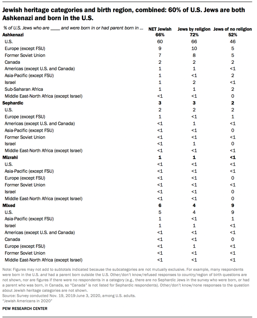 Jewish heritage categories and birth region, combined: 60% of U.S. Jews are both Ashkenazi and born in the U.S.