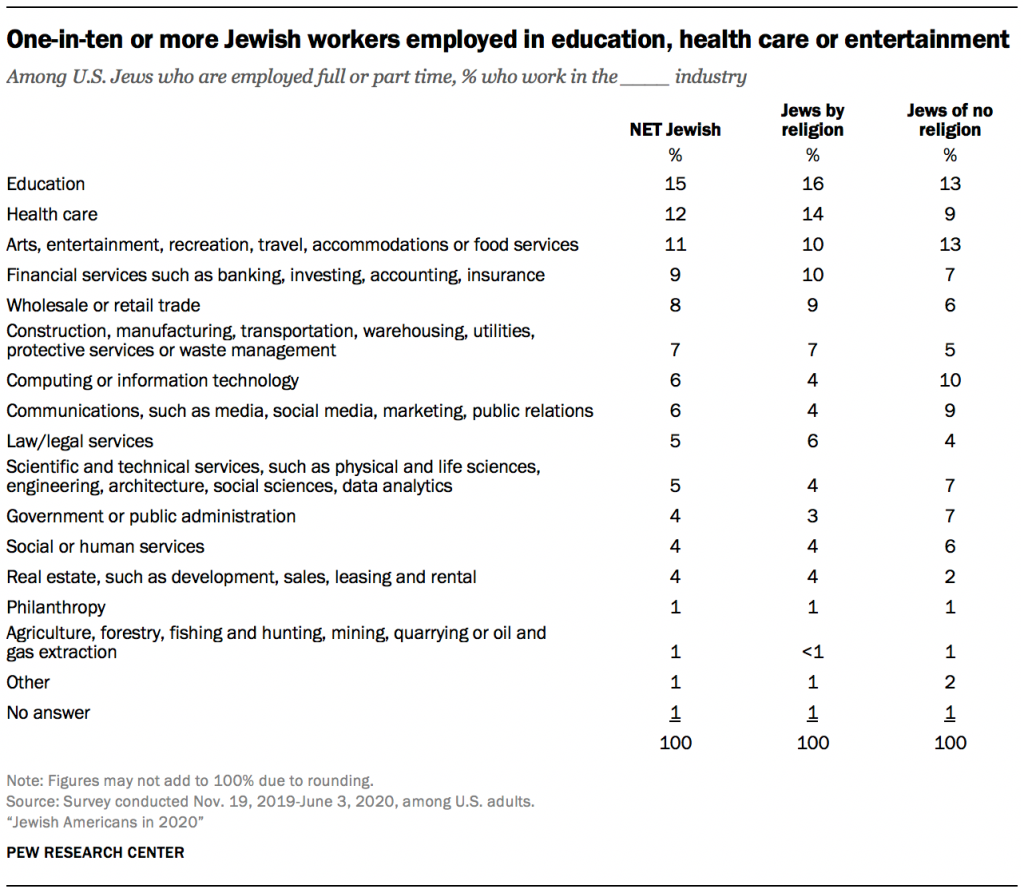 One-in-ten or more Jewish workers employed in education, health care or entertainment