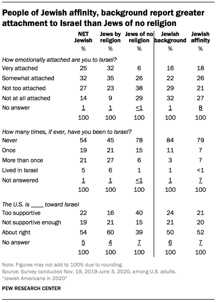 People of Jewish affinity, background report greater attachment to Israel than Jews of no religion