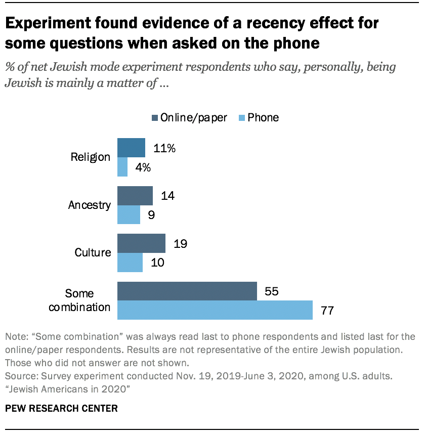 Experiment found evidence of a recency effect for some questions when asked on the phone