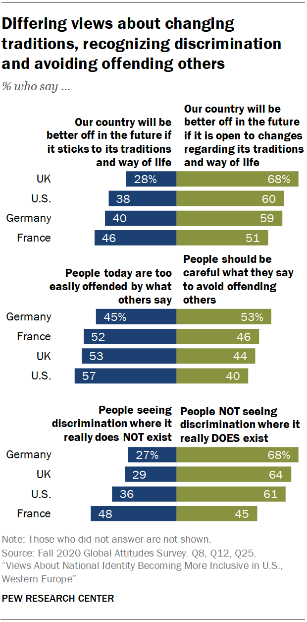 National Identity Becoming More Inclusive in U.S., UK, France and ...