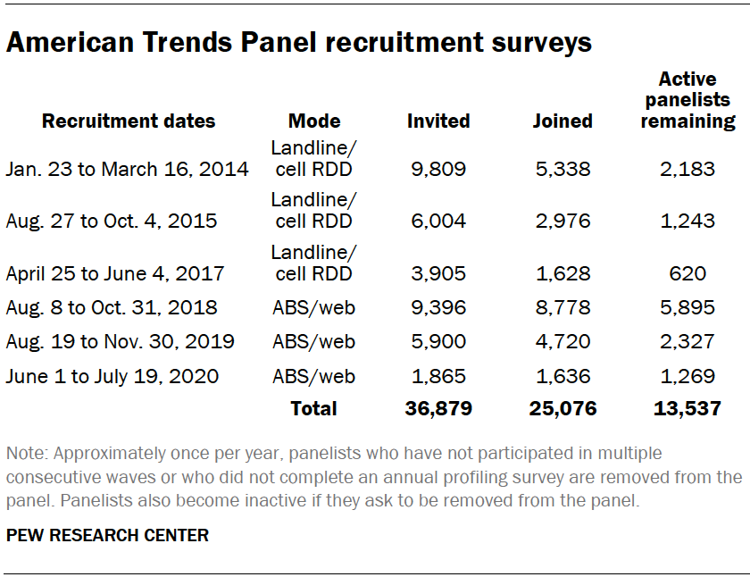 American Trends Panel recruitment surveys