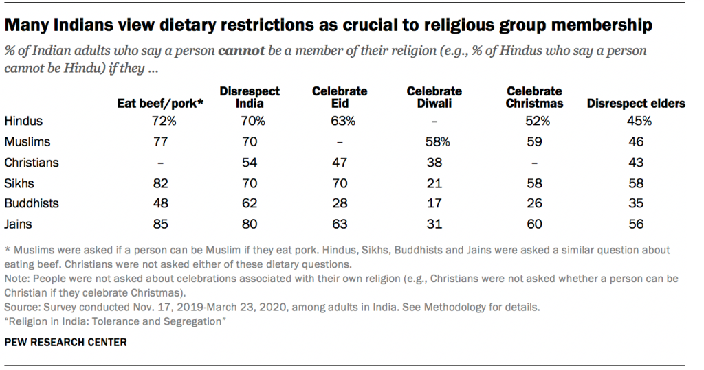 Many Indians view dietary restrictions as crucial to religious group membership