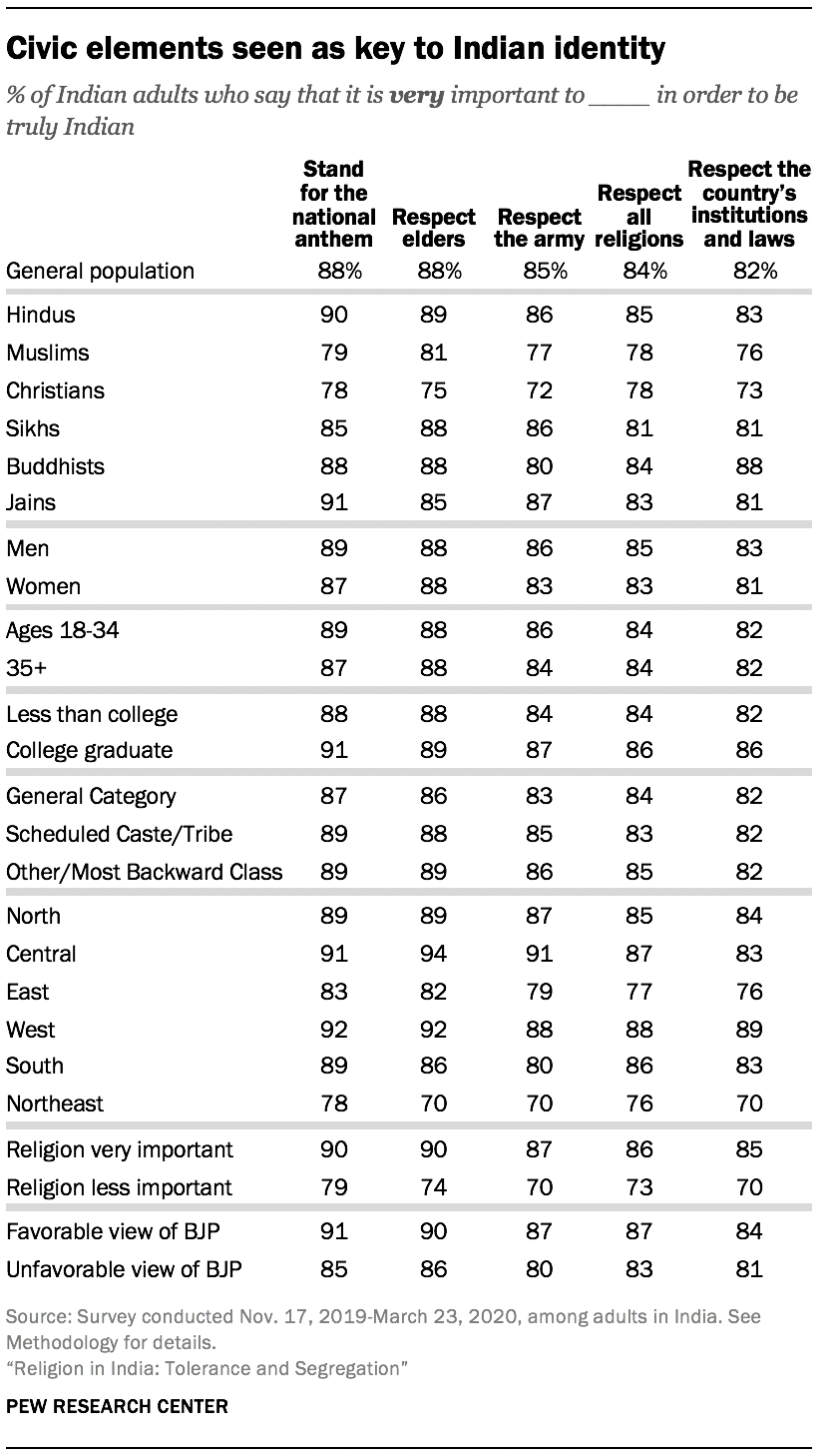 Civic elements seen as key to Indian identity