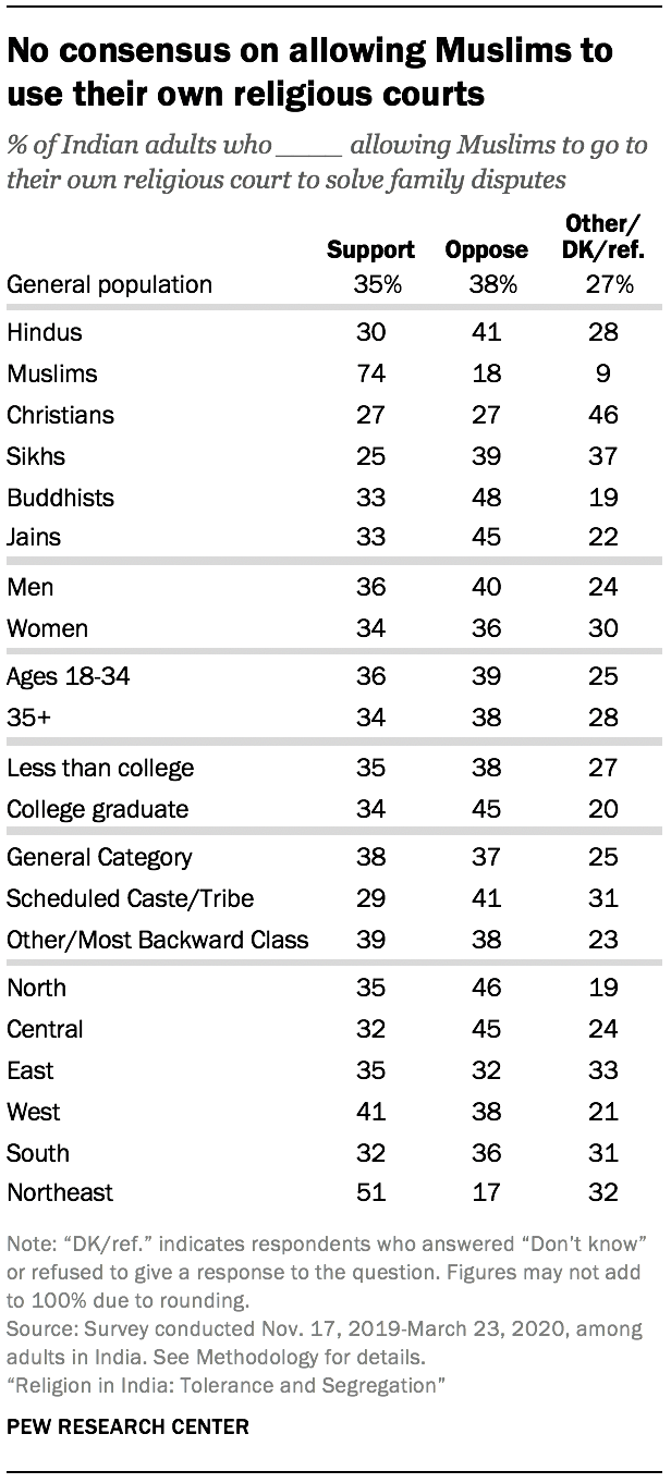 No consensus on allowing Muslims to use their own religious courts