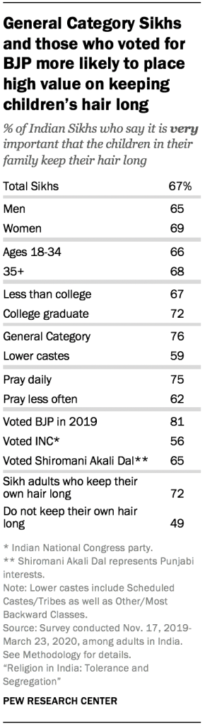 General Category Sikhs and those who voted for BJP more likely to place high value on keeping children’s hair long