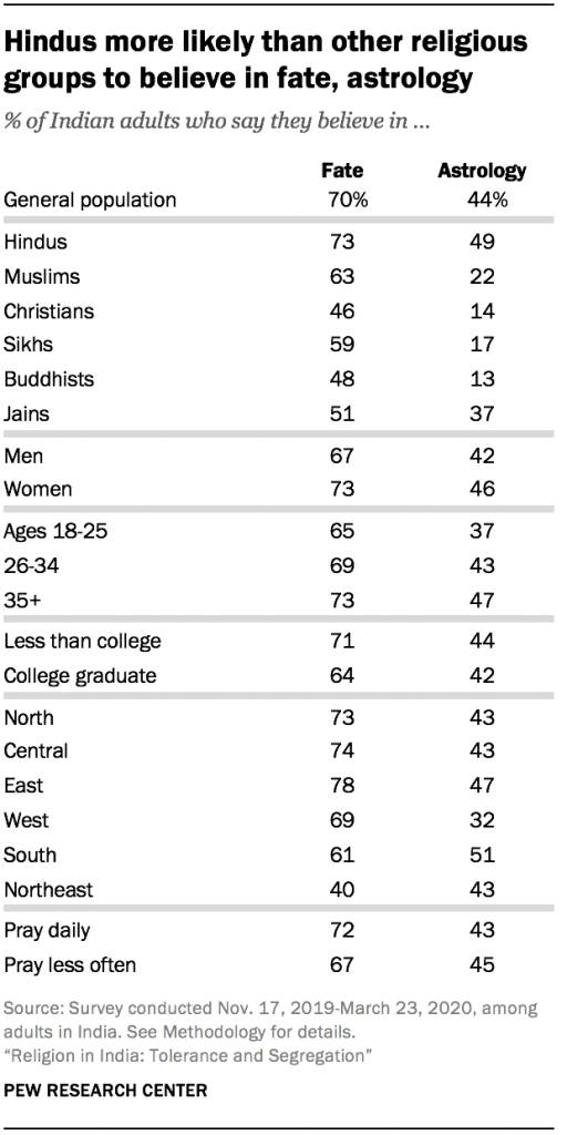 Hindus more likely than other religious groups to believe in fate, astrology