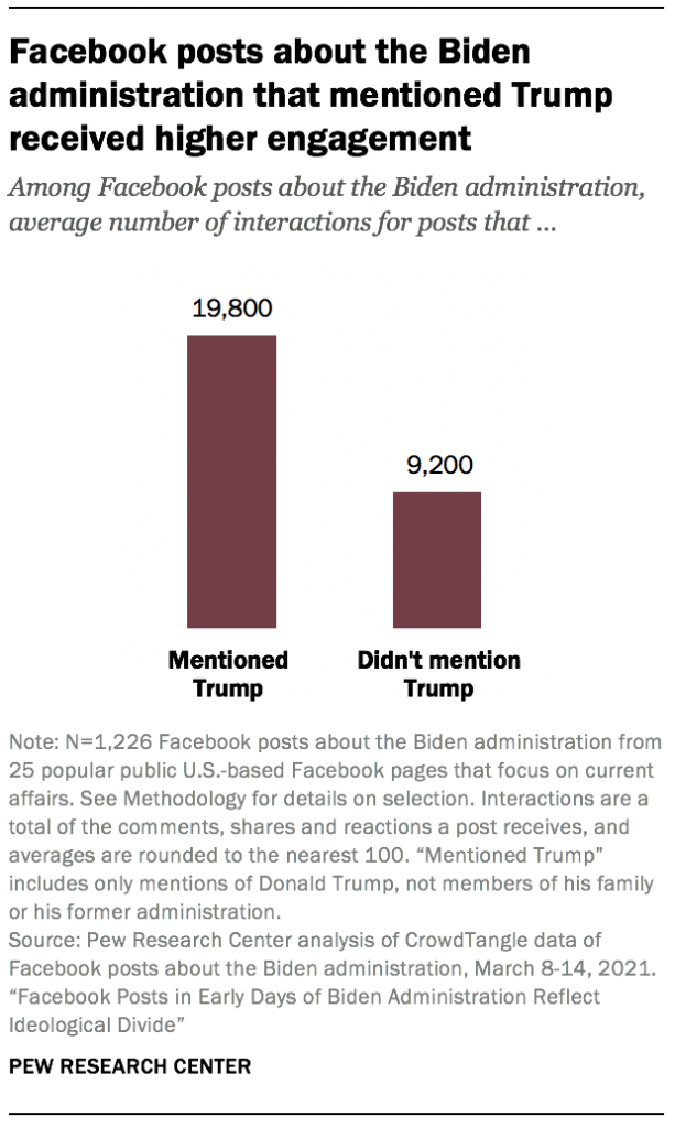 Facebook posts about the Biden administration that mentioned Trump received higher engagement