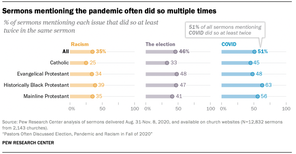 Sermons mentioning the pandemic often did so multiple times