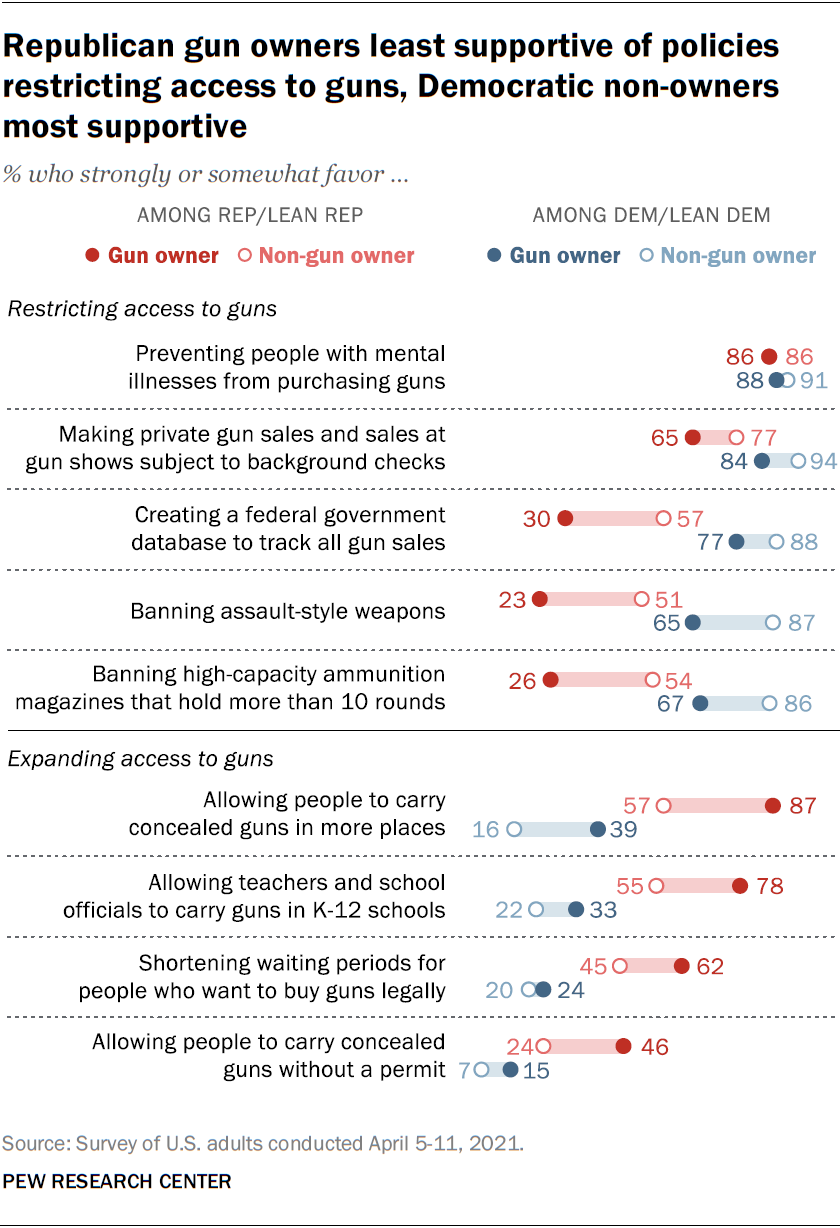 Wide policy divides but some agreement between gun owners, non-owners ...