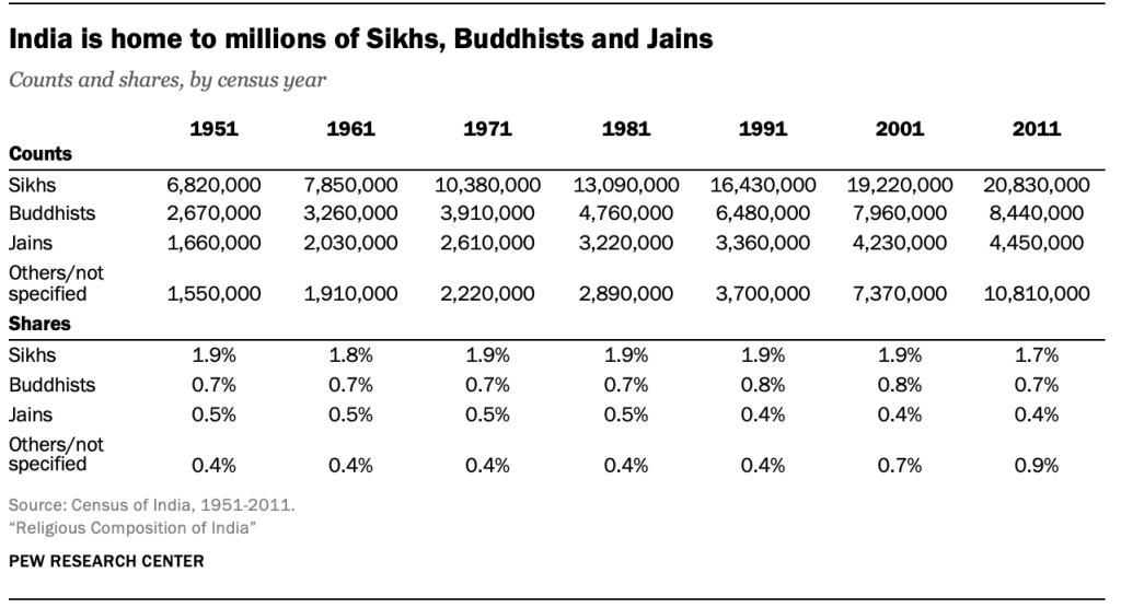 India is home to millions of Sikhs, Buddhists and Jains