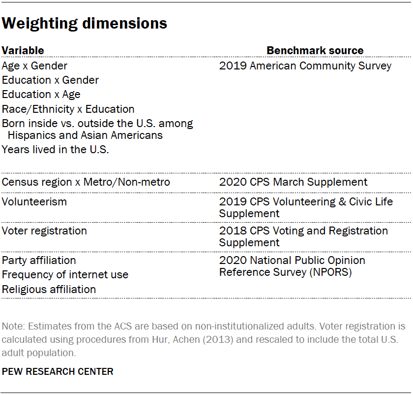 Weighting dimensions