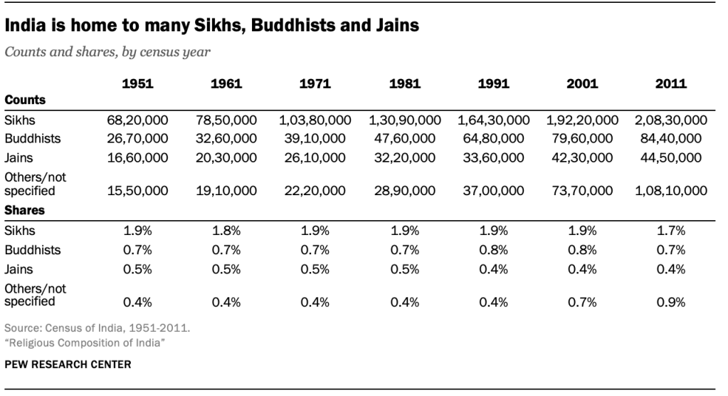 India is home to millions of Sikhs, Buddhists and Jains