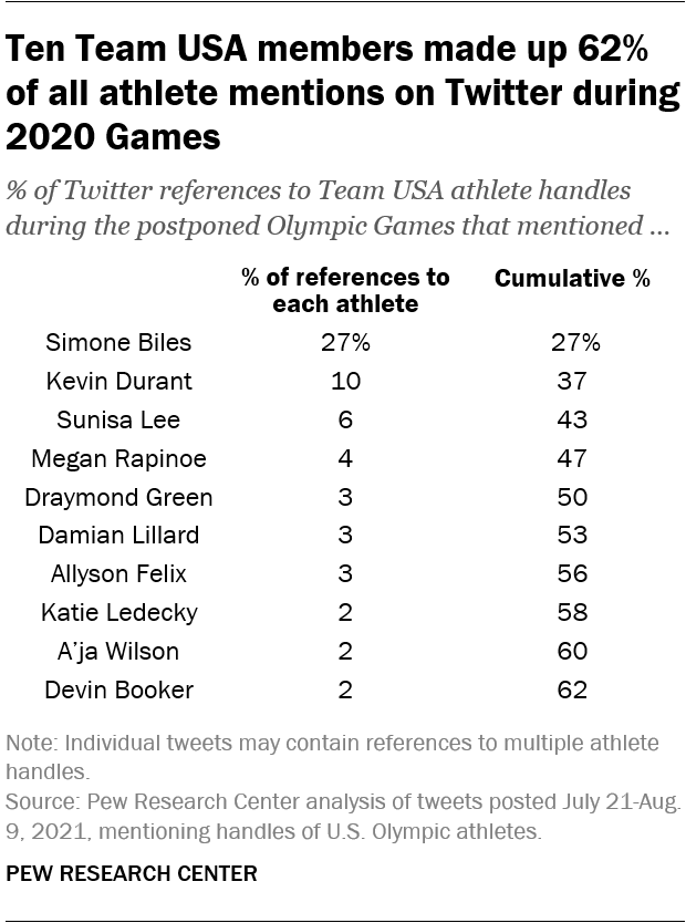 Ten Team USA members made up 62% of all athlete mentions on Twitter during 2020 Games