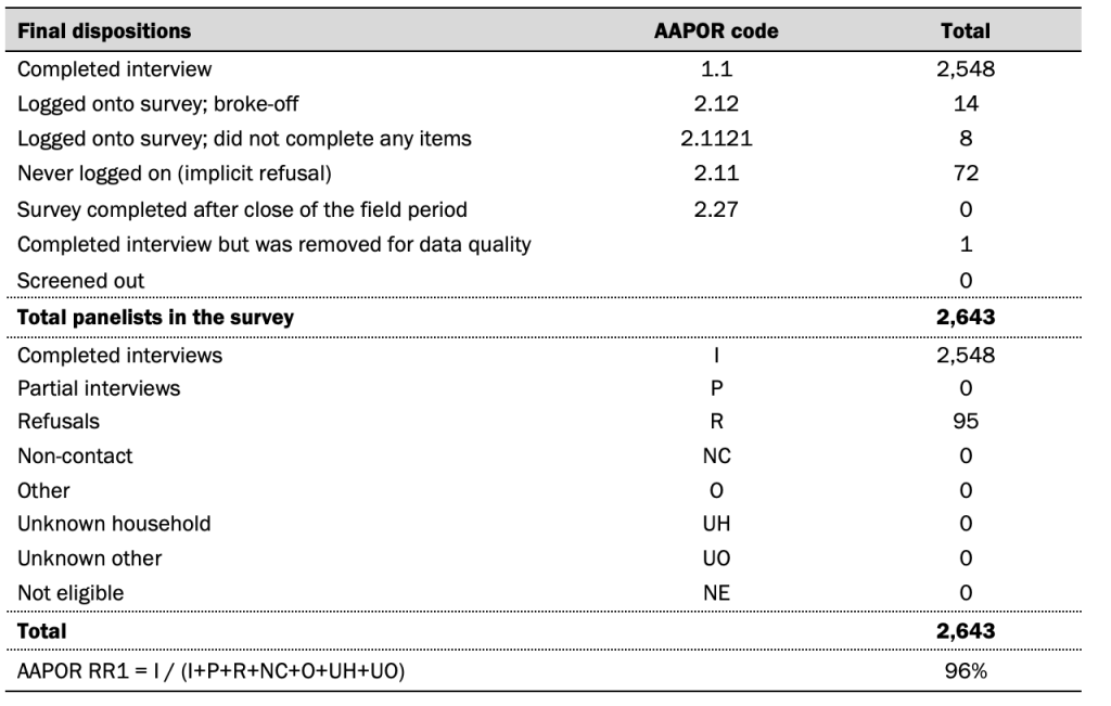 Dispositions and response rates