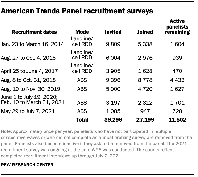 American Trends Panel recruitment surveys