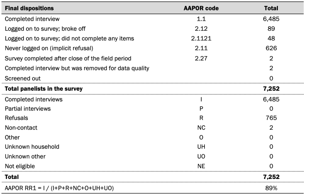 Table showing dispositions