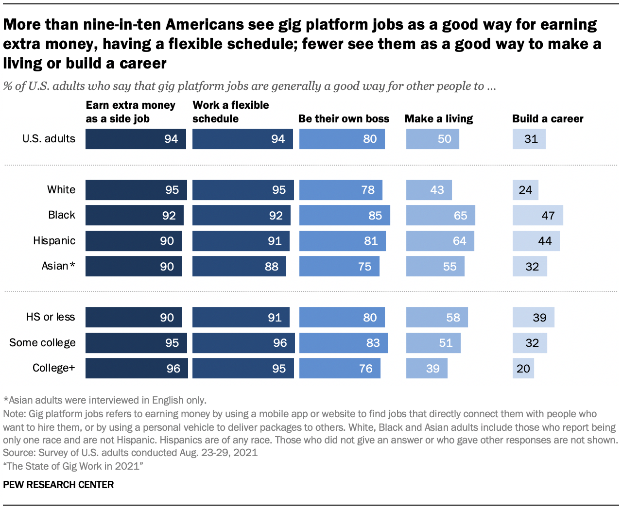 More than nine-in-ten Americans see gig platform jobs as a good way for earning extra money, having a flexible schedule; fewer see them as a good way to make a living or build a career