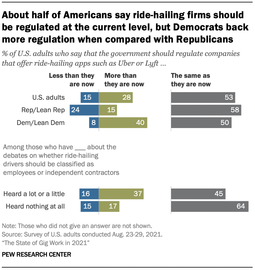 About half of Americans say ride-hailing firms should be regulated at the current level, but Democrats back more regulation when compared with Republicans