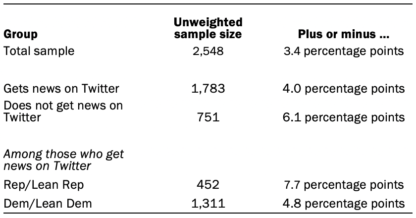 Unweighted sample sizes and margins of error