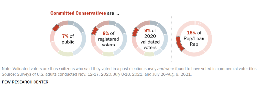 Committed Conservatives