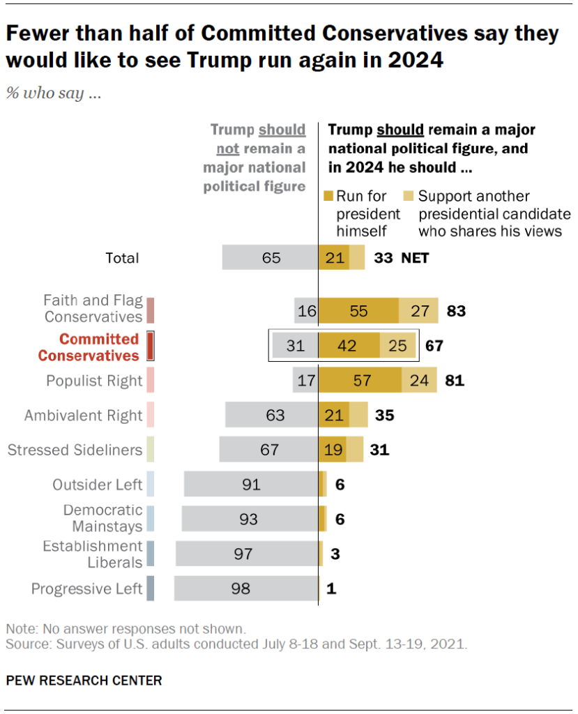 Fewer than half of Committed Conservatives say they would like to see Trump run again in 2024