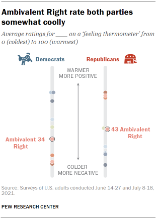 Chart shows Ambivalent Right rate both parties somewhat coolly