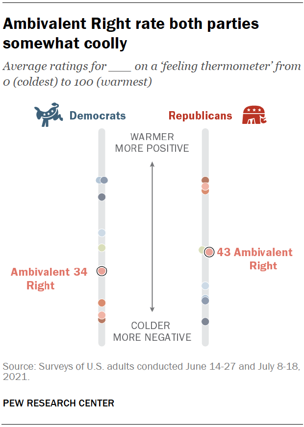 Ambivalent Right rate both parties somewhat coolly