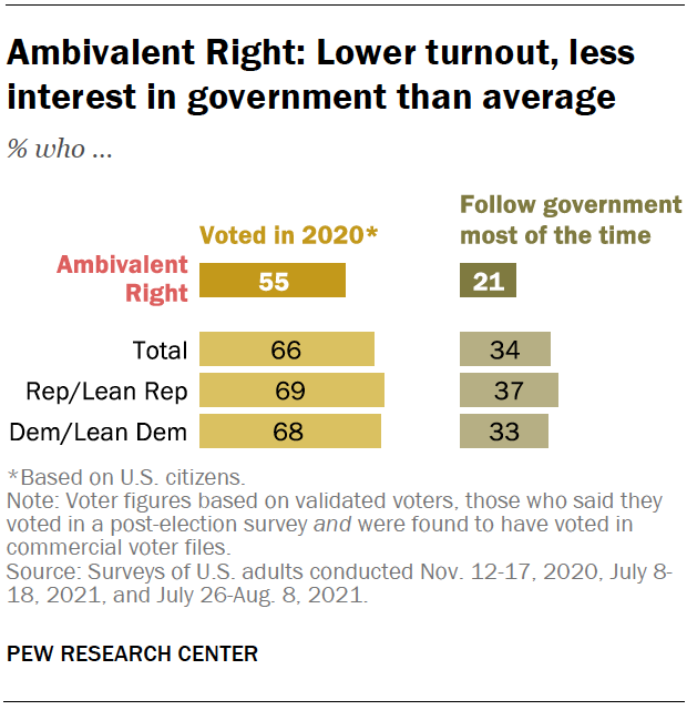 Ambivalent Right: Lower turnout, less interest in government than average