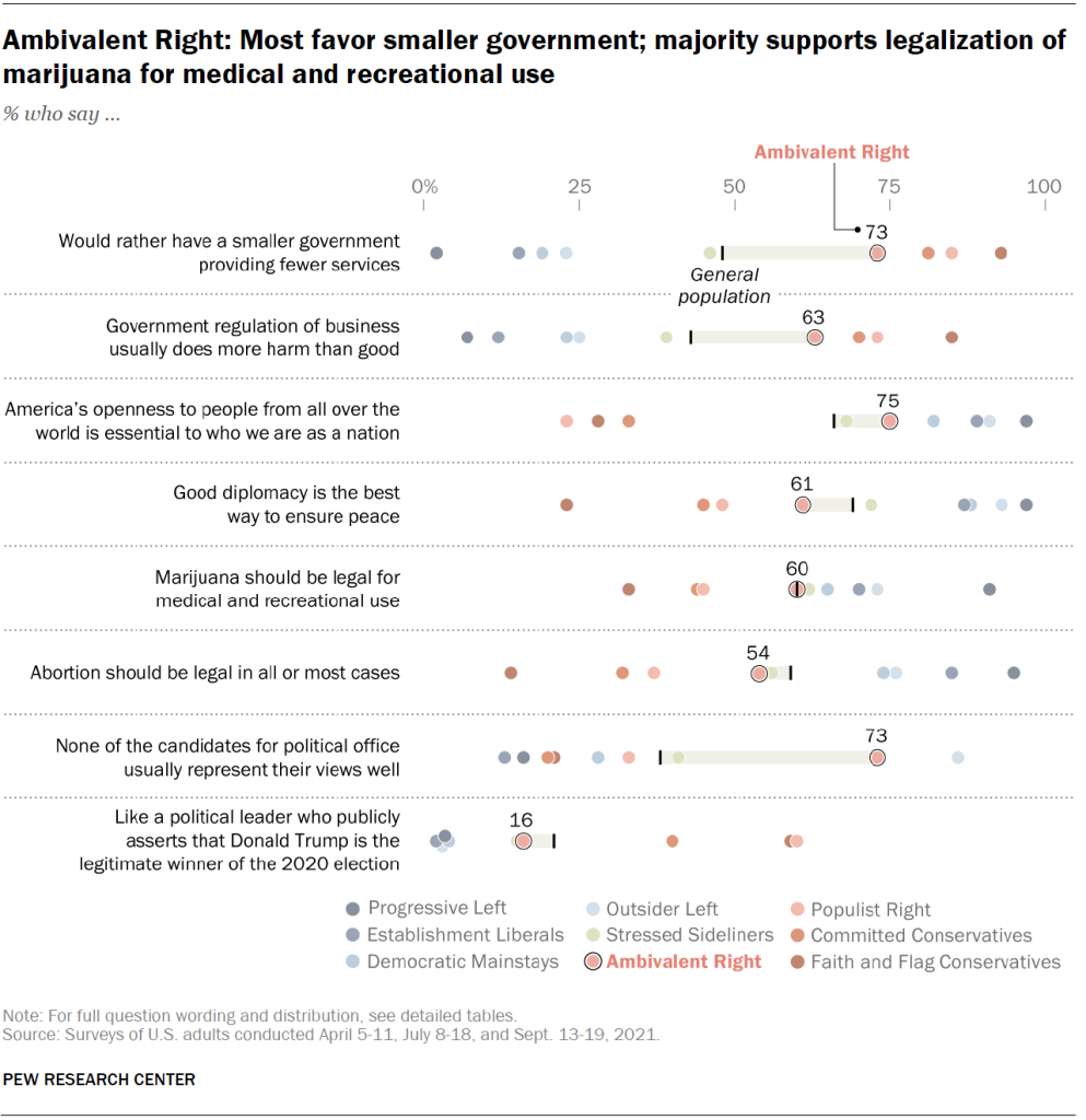 Ambivalent Right: Most favor smaller government; majority supports legalization of marijuana for medical and recreational use