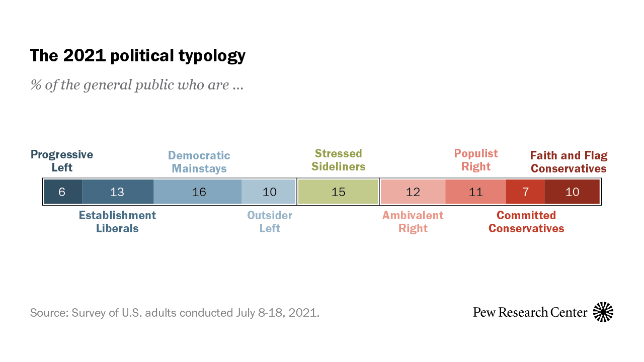 Committed Conservatives: Republican And Pro-business, But Less Likely ...