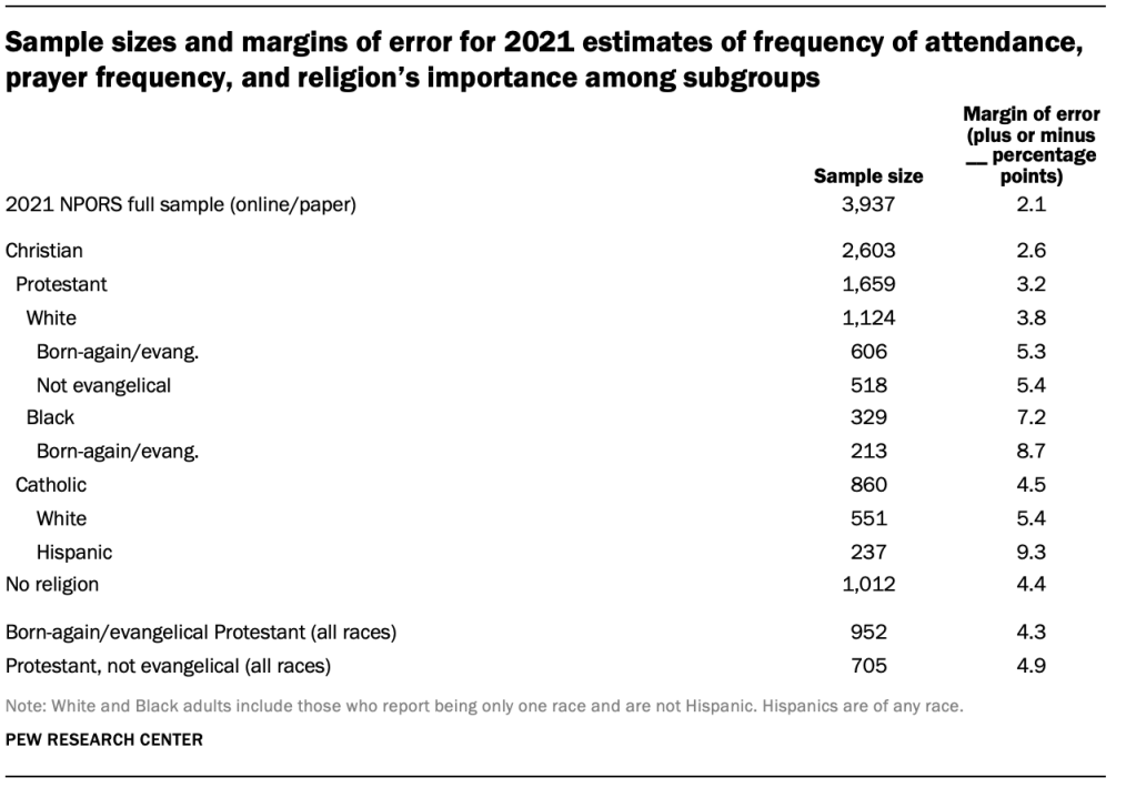 Sample sizes and margins of error for 2021 estimates of frequency of attendance, prayer frequency, and religion’s importance among subgroups