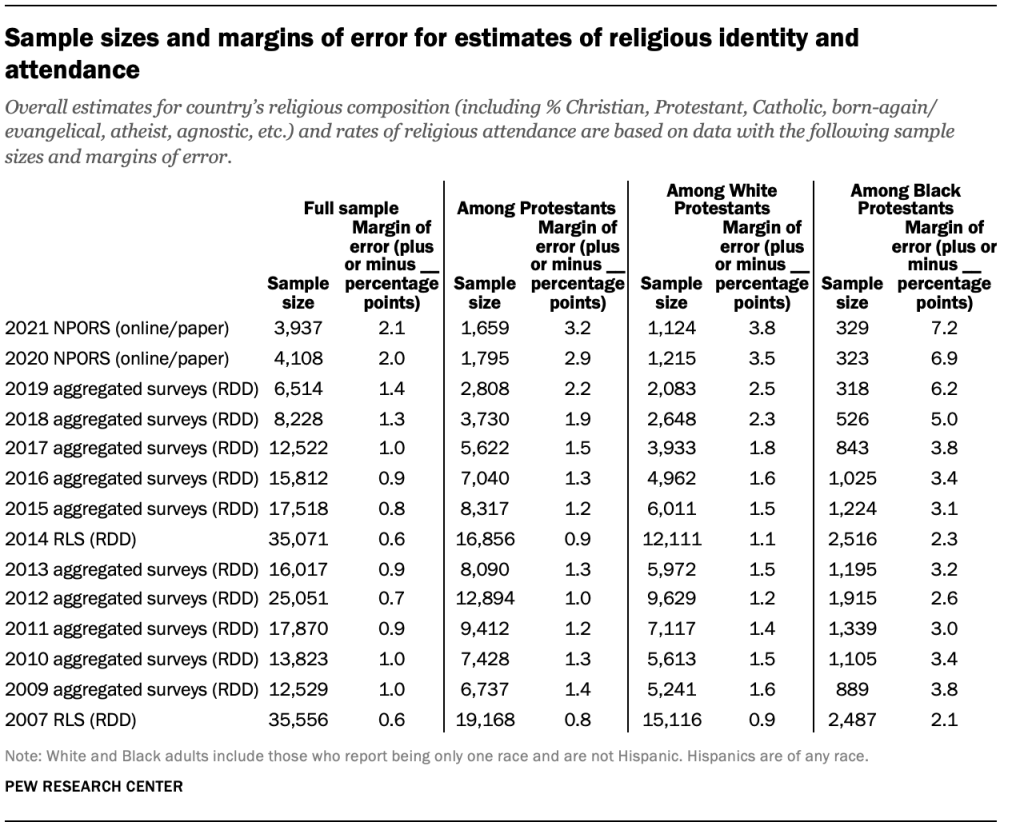 Sample sizes and margins of error for estimates of religious identity and attendance