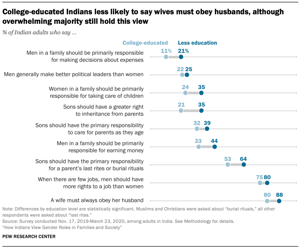 College-educated Indians less likely to say wives must obey husbands, although overwhelming majority still hold this view