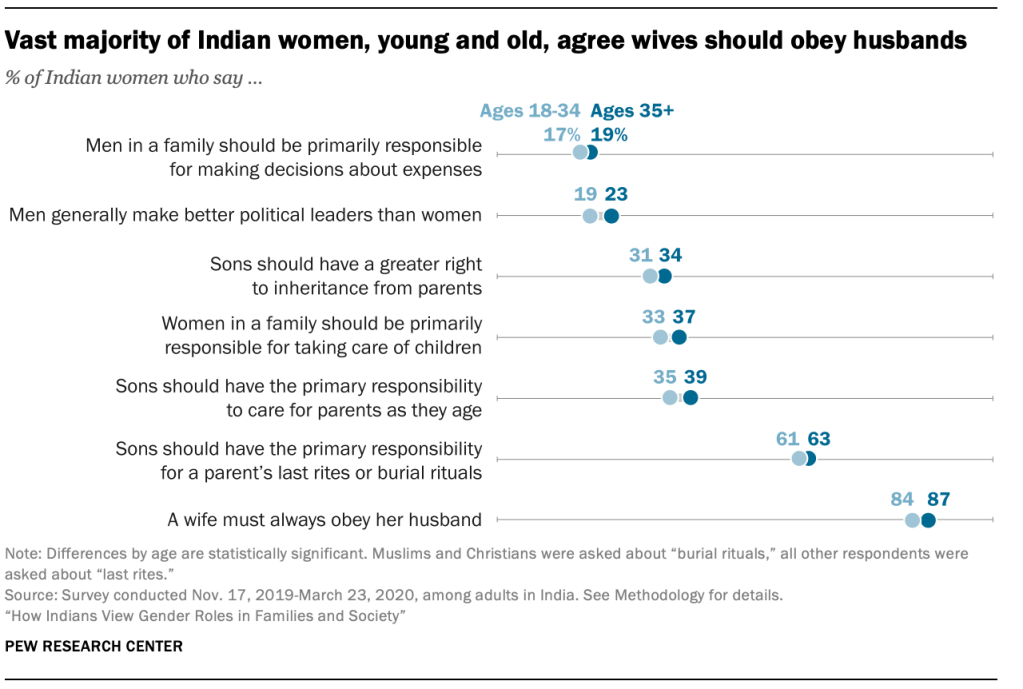 Vast majority of Indian women, young and old, agree wives should obey husbands