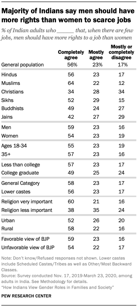 Majority of Indians say men should have more rights than women to scarce jobs