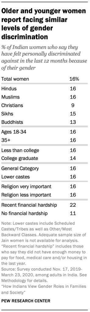 Older and younger women report facing similar levels of gender discrimination