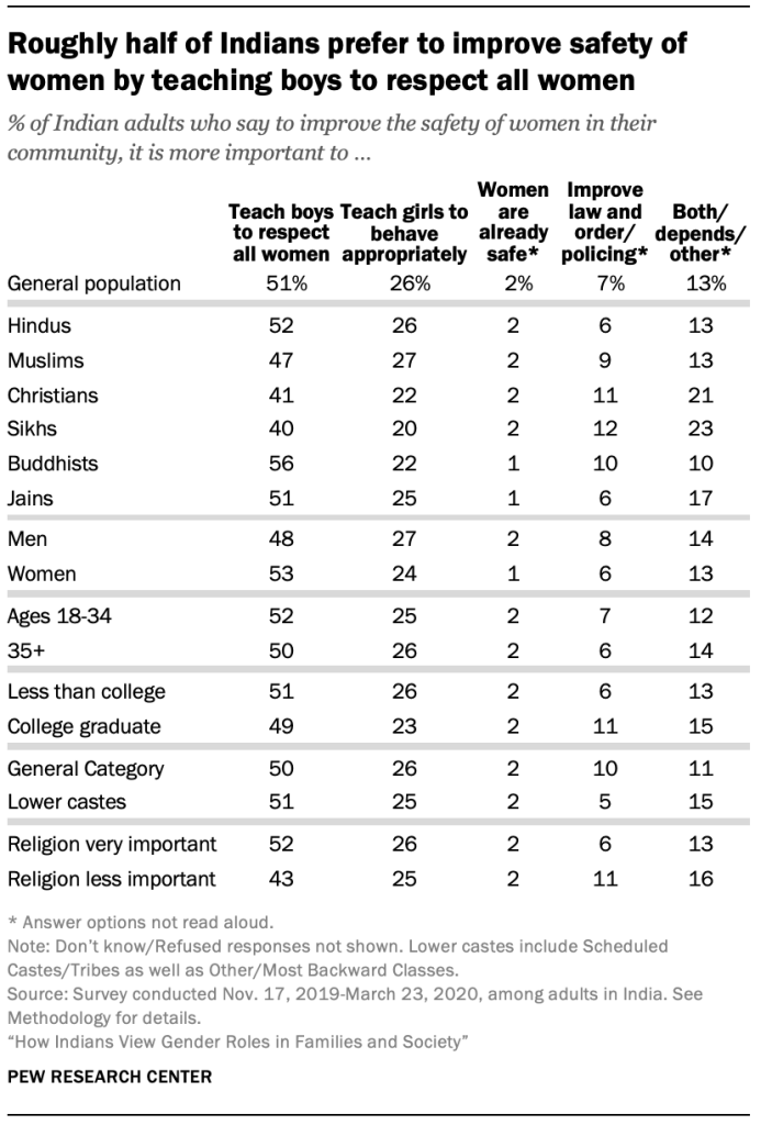 Roughly half of Indians prefer to improve safety of women by teaching boys to respect all women