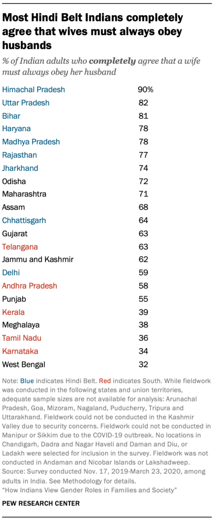 Most Hindi Belt Indians completely agree that wives must always obey husbands