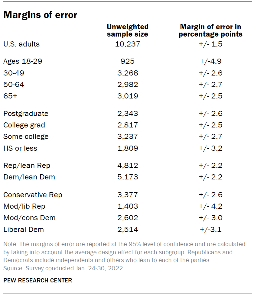 Margins of error