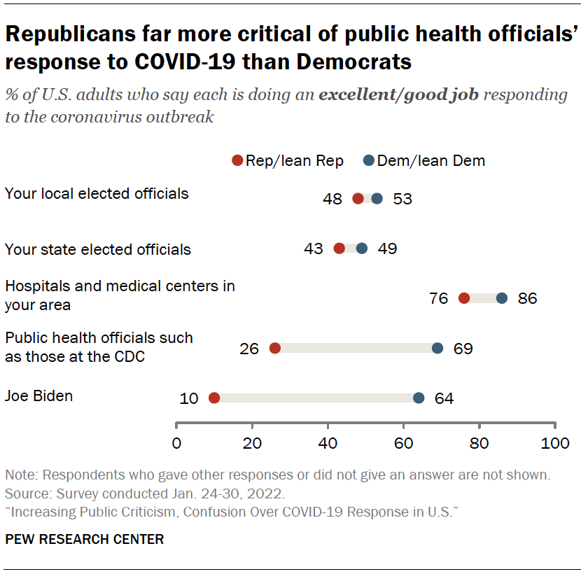 Republicans far more critical of public health officials’ response to COVID-19 than Democrats