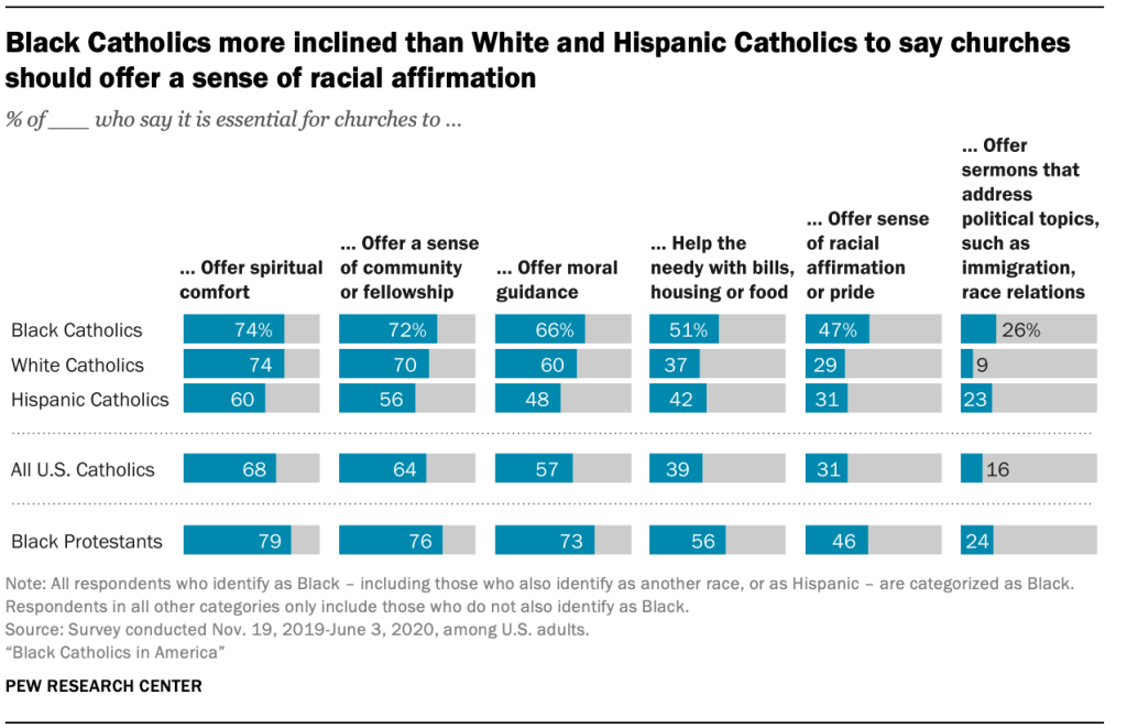 Black Catholics more inclined than White and Hispanic Catholics to say churches should offer a sense of racial affirmation