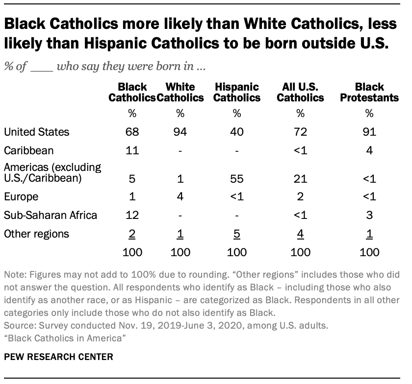 Black Catholics more likely than White Catholics, less likely than Hispanic Catholics to be born outside U.S.