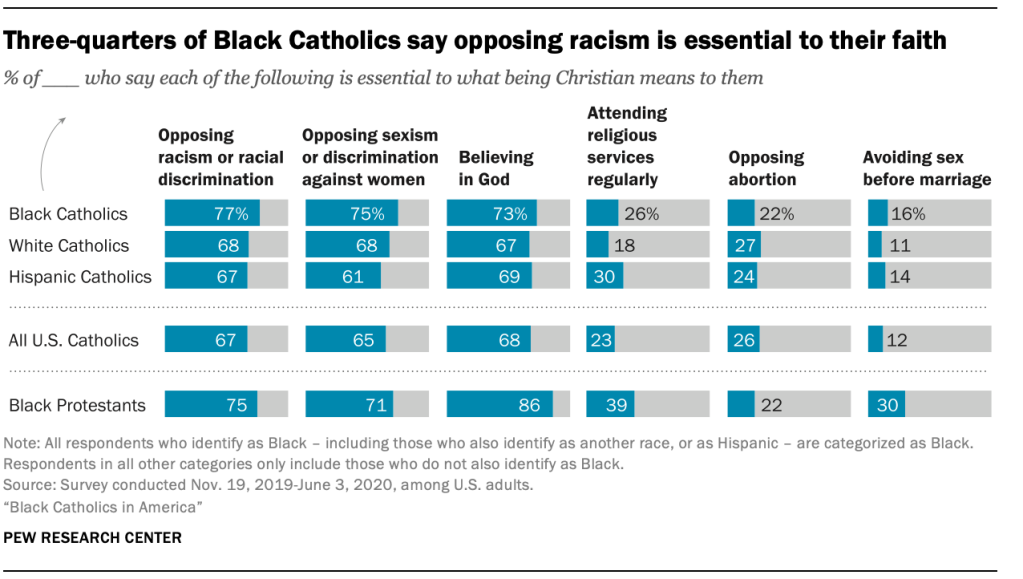 Three-quarters of Black Catholics say opposing racism is essential to their faith