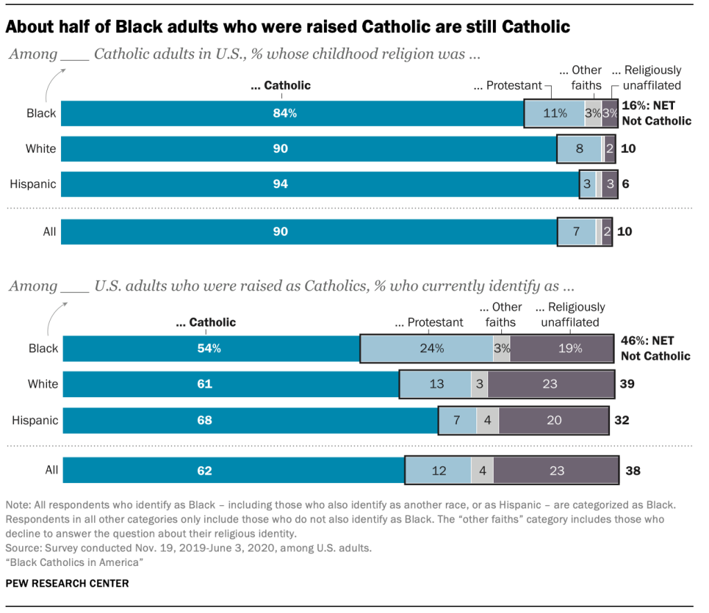 About half of Black adults who were raised Catholic are still Catholic