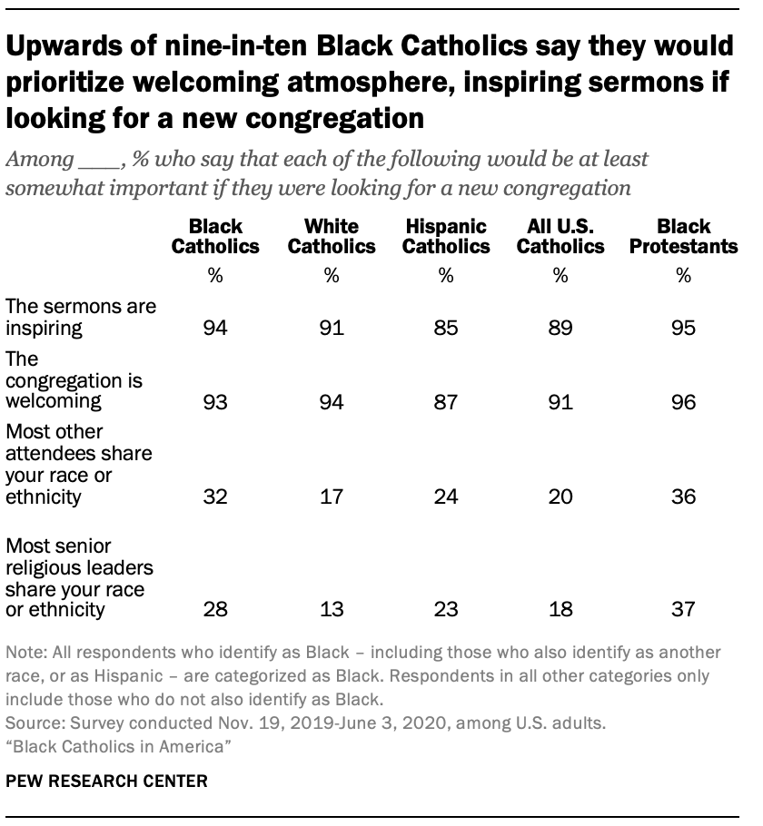 Upwards of nine-in-ten Black Catholics say they would prioritize welcoming atmosphere, inspiring sermons if looking for a new congregation