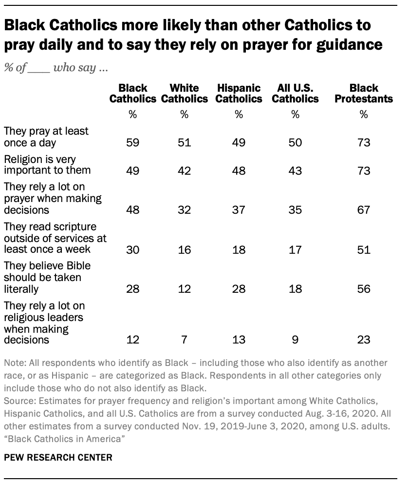 Black Catholics more likely than other Catholics to pray daily and to say they rely on prayer for guidance