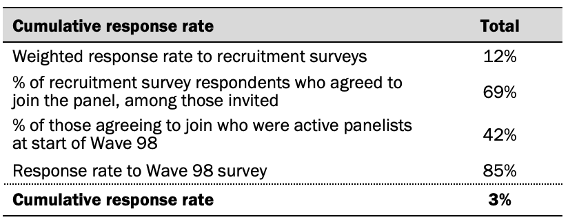 A chart showing dispositions and response rates