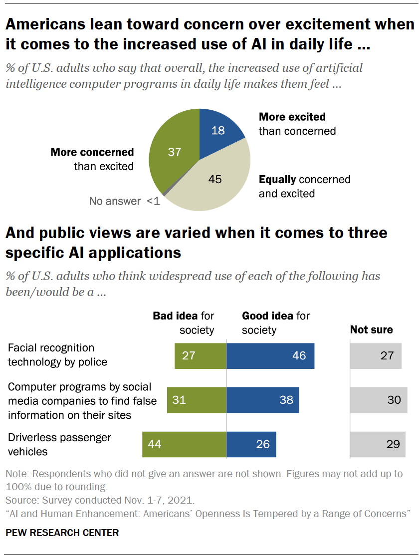 How Americans think about AI | Pew Research Center