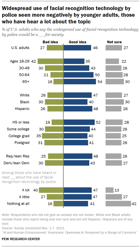 Chart shows widespread use of facial recognition technology by police seen more negatively by younger adults, those who have hear a lot about the topic